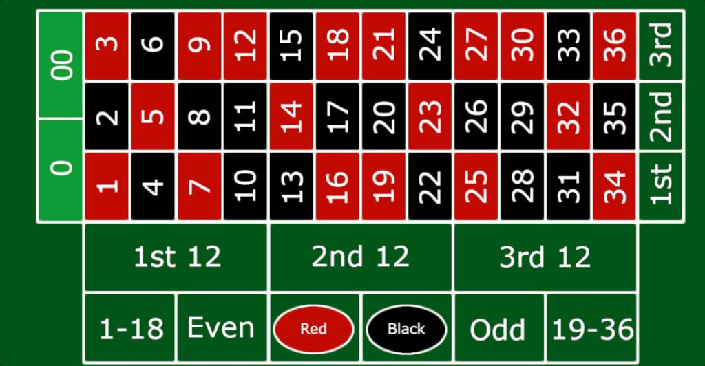 A graphic of an American Roulette table