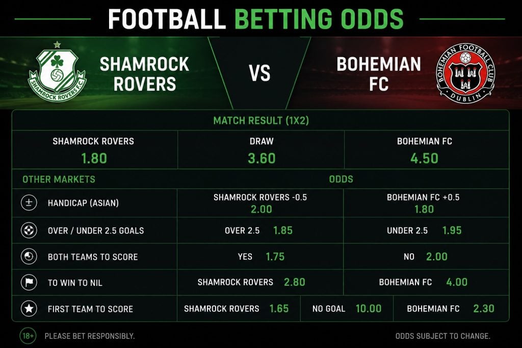 Un gráfico que muestra las probabilidades entre Shamrock Rovers y Bohemian